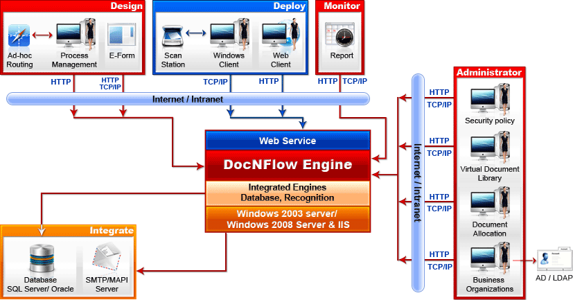 DocnFlow System Diagram