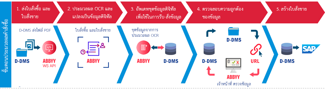 ABBYYFC-DKSH-Process-flow