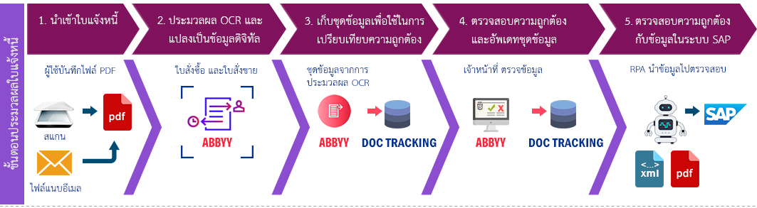 2022-01_ABBYYFC_PTT_Oil_Invoice_Process